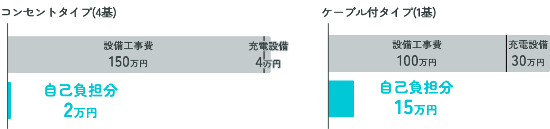 工事費の最大100%＋充電設備費の最大50%