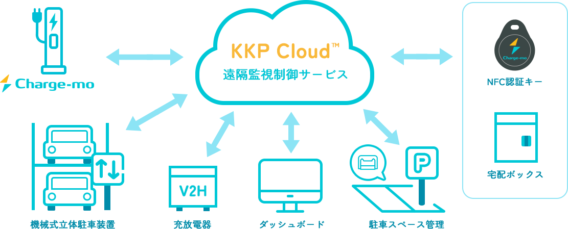 KKP Cloud TM 遠隔監視制御サービス