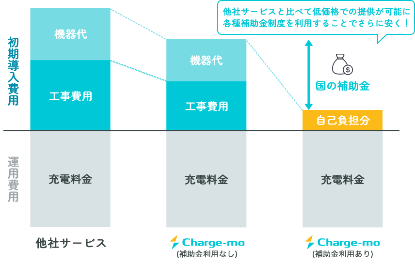 他社サービスと比べて低価格での提供が可能に 各種補助金制度を利用することでさらに安く！