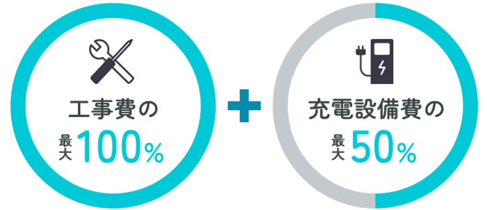 工事費の最大100%＋充電設備費の最大50%