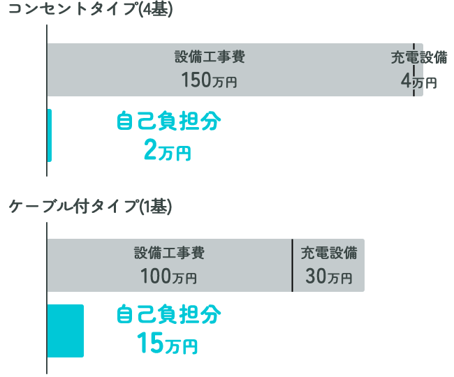 工事費の最大100%＋充電設備費の最大50%